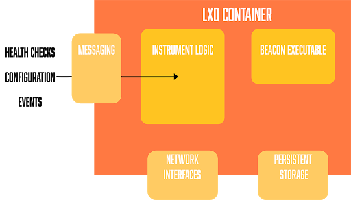 Instrument architecture